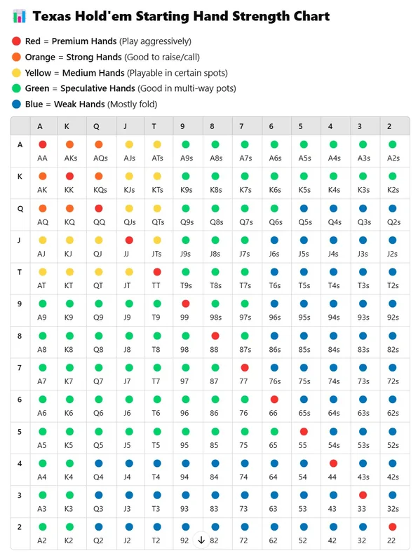 Texas Hold'em starting hand strength chart with color-coded hand rankings