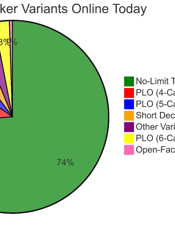 Most popular online poker variant infographic