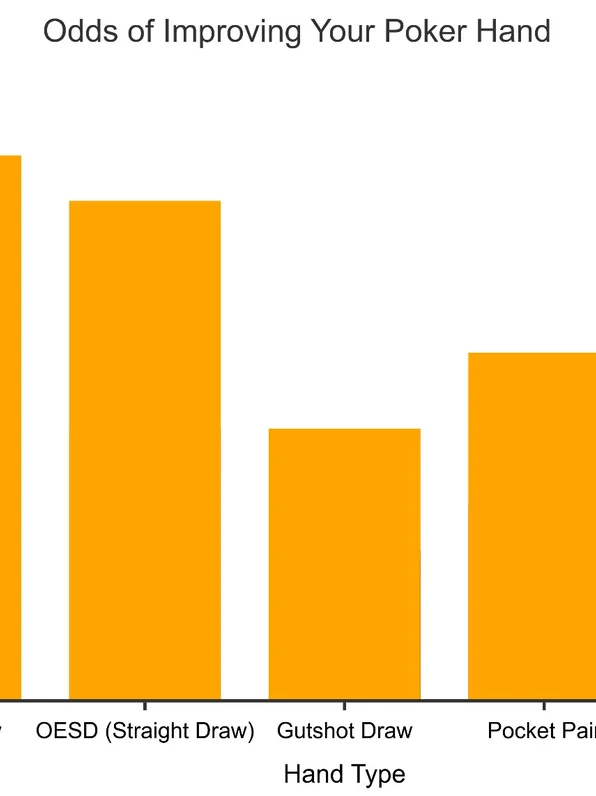 Odds of improving your poker hand infographic with drawing hand percentages
