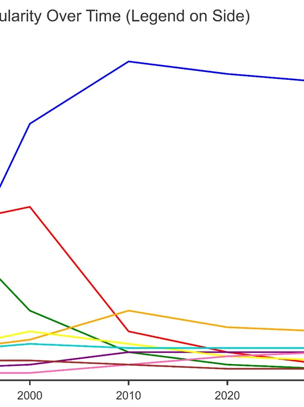 Poker variants popularity over time chart with side legend